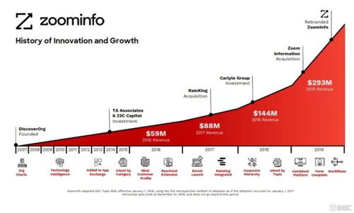 zoominfo 跑业务利器